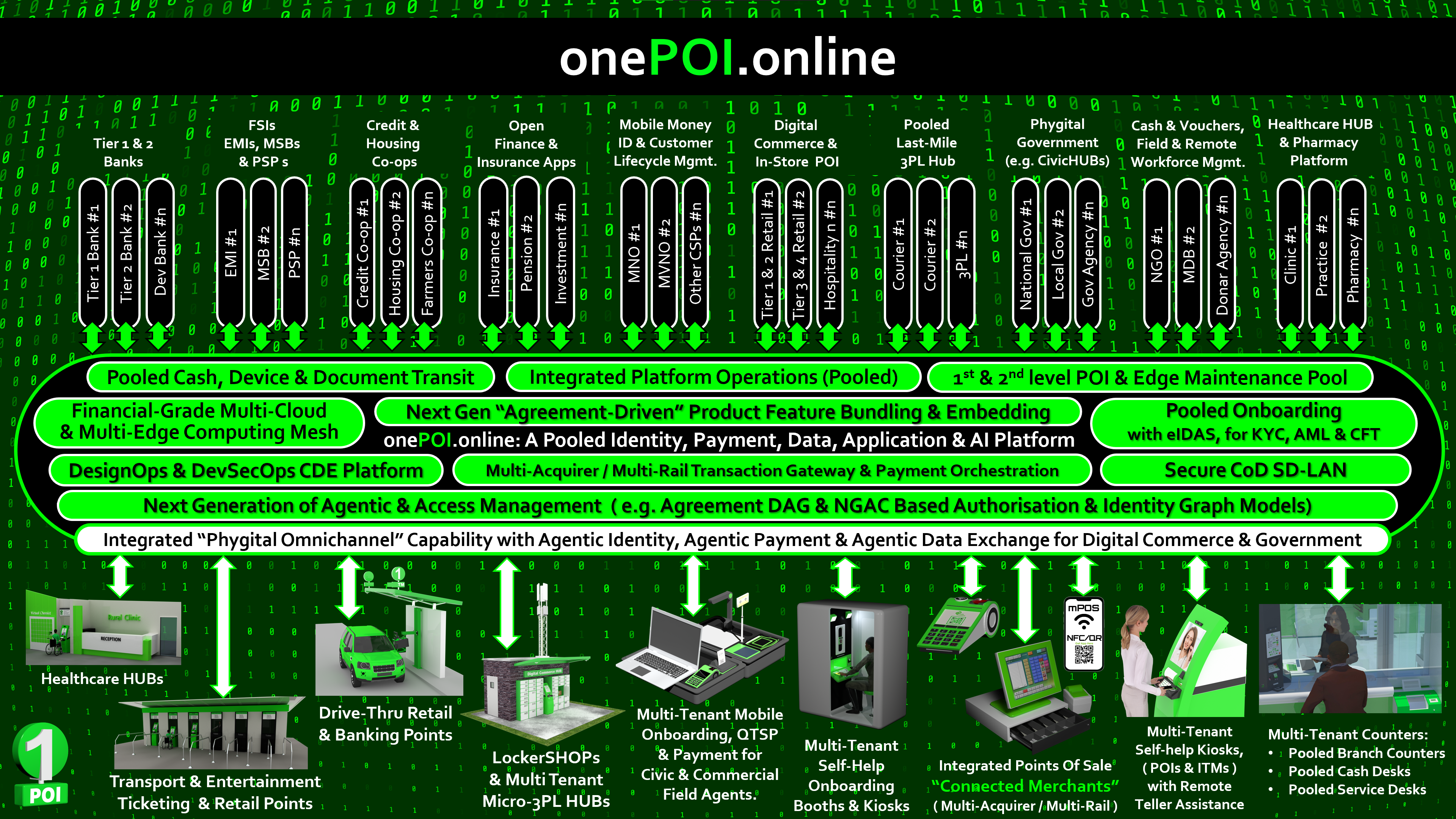 Multi-tenant Platform Architecture – Anchors, Deployers and Tenants