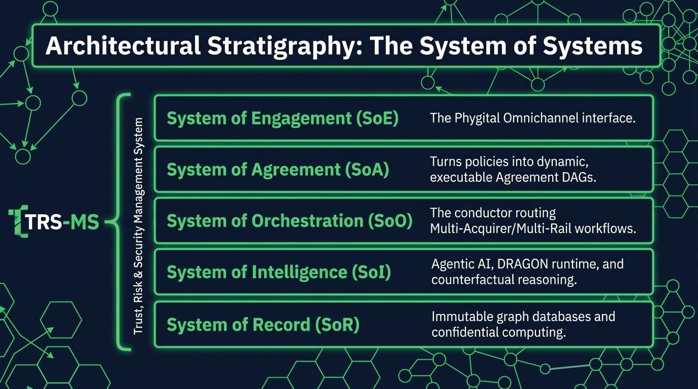SoS Architecture Capability Sets – showing all capability products across each system layer