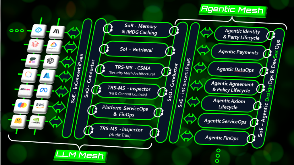 Constitutional LLM & Agentic Mesh Architecture Map