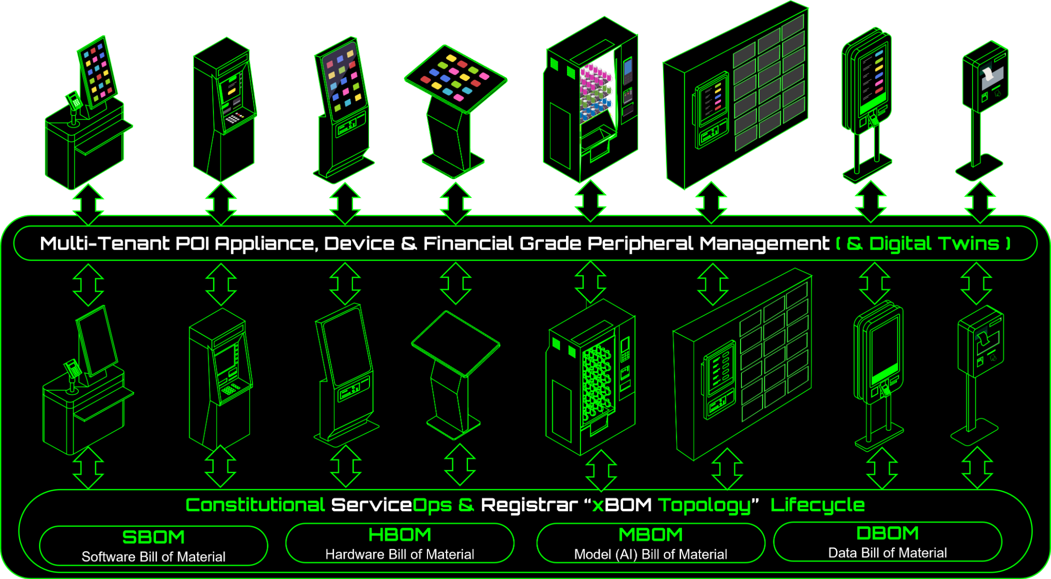 POI device family governed through Constitutional ServiceOps and Registrar xBOM topology