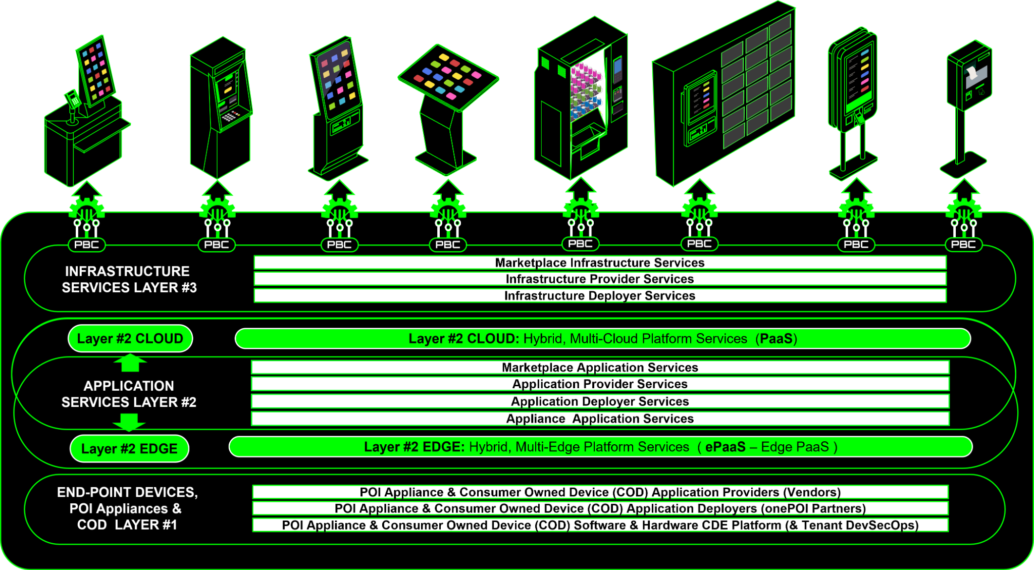 Three-layer service model across POI and consumer devices
